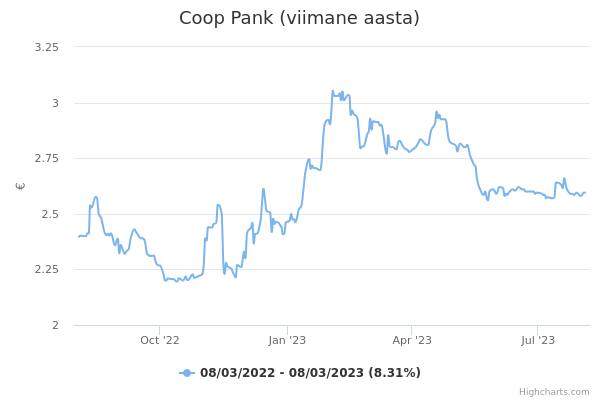 Coop Pank aktsia graafik
